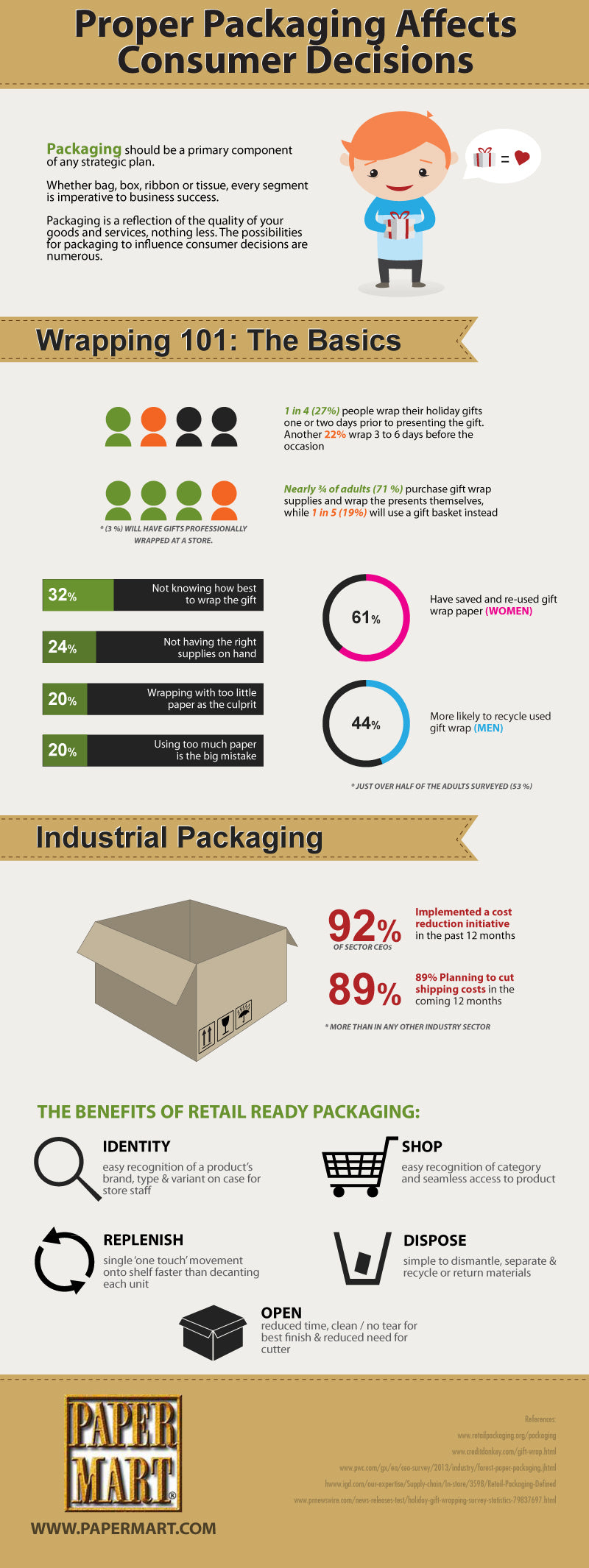 Proper Packaging Affects Consumer Decisions